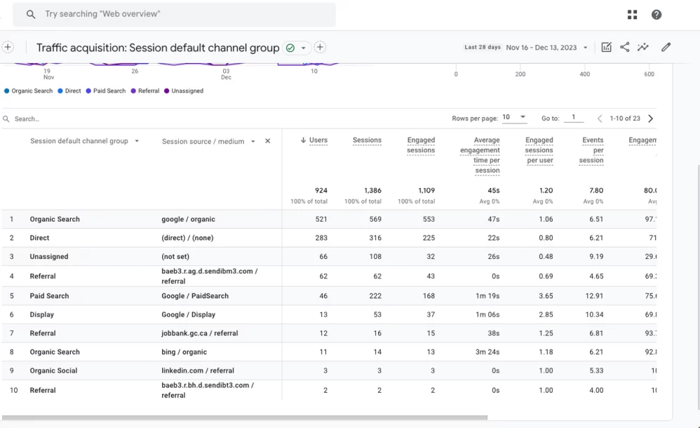 Identifying UTM Codes in Google Analytics 4 (GA4)