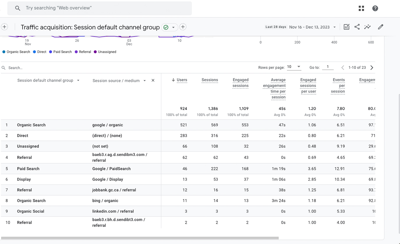 Google Analytics 4 (GA4) audit